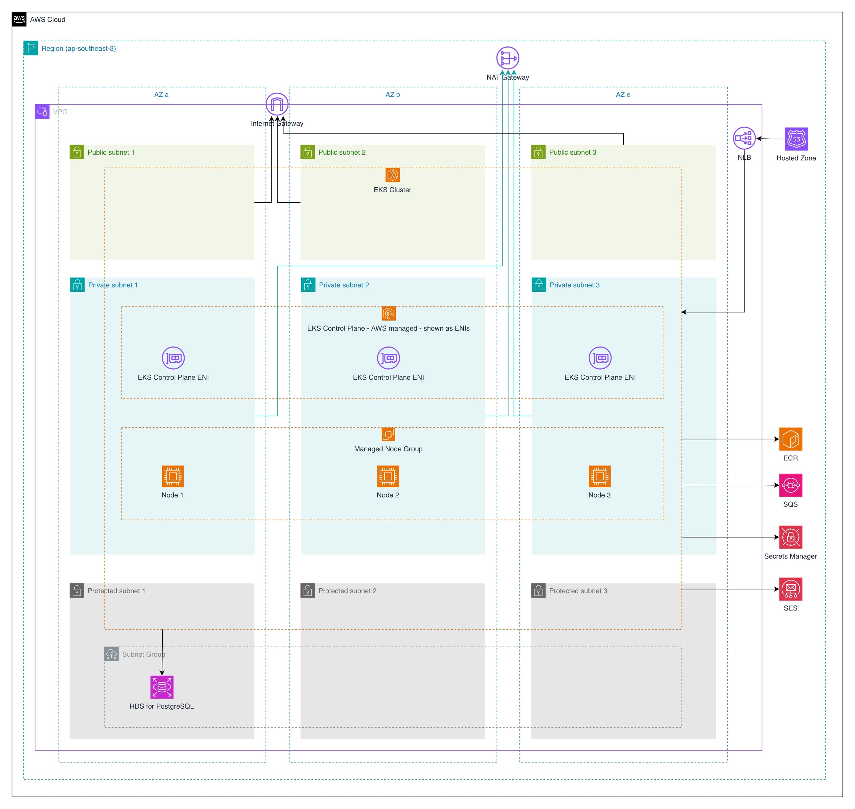 Full AWS architecture diagram: a 3-AZ VPC with public, private, and protected subnets, an EKS cluster and managed node group, NLB, NAT and internet gateways, and connections to ECR, SQS, Secrets Manager, SES, and RDS for PostgreSQL